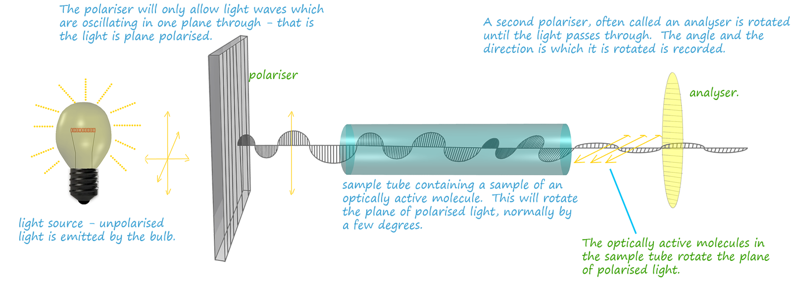 diagram to show how a polariser works